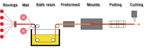 Pultrusion - GFPV 